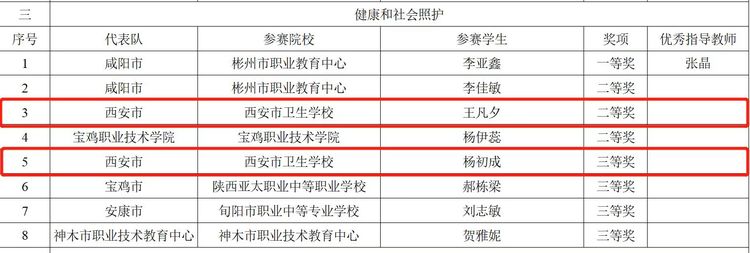 热烈庆祝西安市卫生学校在2022年陕西省职业院校技能大赛中再创佳绩(图2)