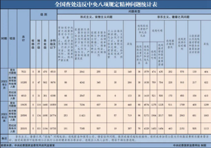 【转载】2023年3月全国查处违反中央八项规定精神问题7021起(图1)