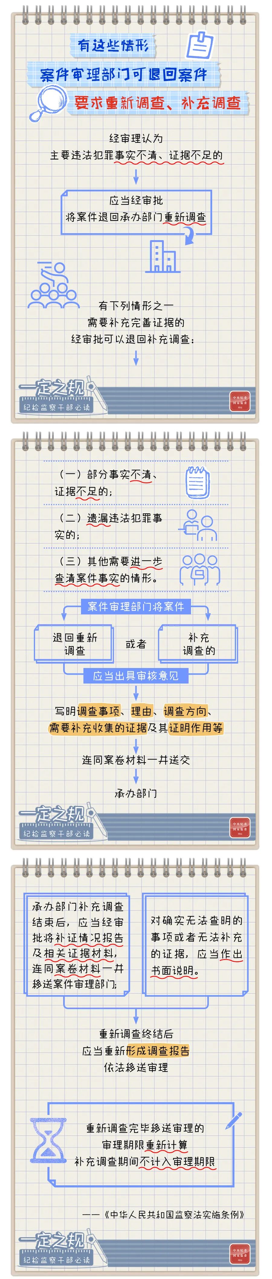 【转载】一定之规?纪检监察干部必读丨有这些情形，案件审理部门可退回案件要求重新调查、补充调查(图1)