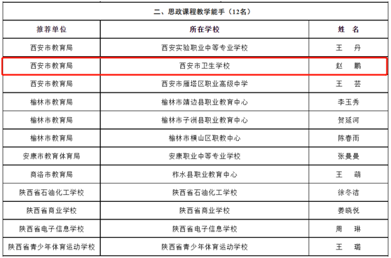 喜报!市卫校赵鹏老师荣获陕西省中等职业学校思政课程“教学能手”称号(图2)