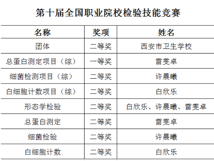 西安市卫生学校全国检验技能竞赛荣获佳绩(图2)